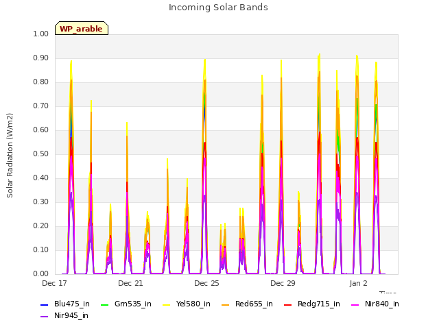 Explore the graph:Incoming Solar Bands in a new window
