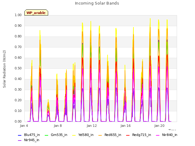 Explore the graph:Incoming Solar Bands in a new window