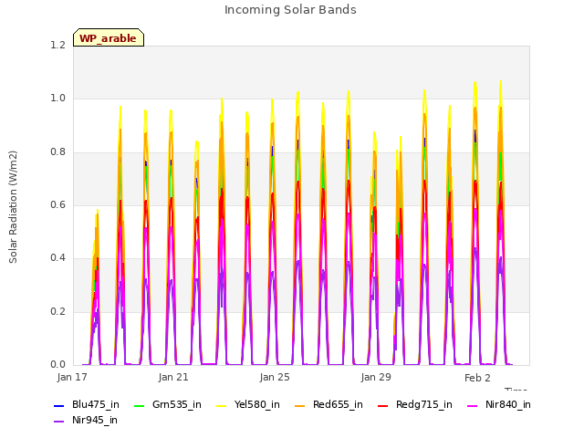 Explore the graph:Incoming Solar Bands in a new window