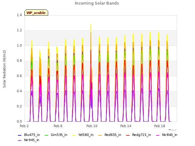 Explore the graph:Incoming Solar Bands in a new window