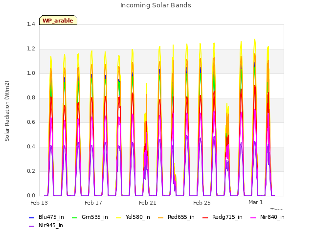 Explore the graph:Incoming Solar Bands in a new window