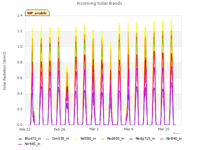 Explore the graph:Incoming Solar Bands in a new window