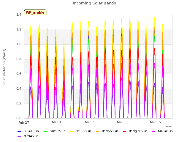 Explore the graph:Incoming Solar Bands in a new window