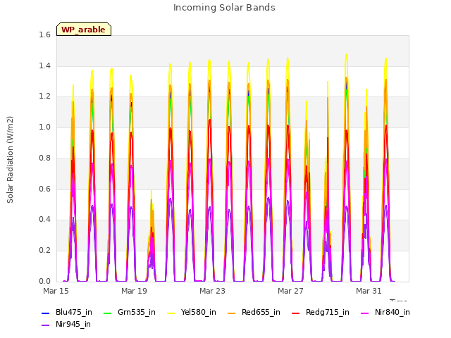 Explore the graph:Incoming Solar Bands in a new window