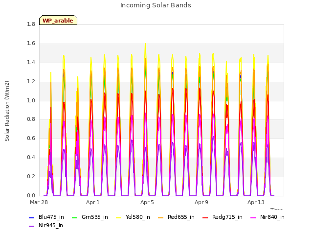 Explore the graph:Incoming Solar Bands in a new window