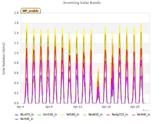 Explore the graph:Incoming Solar Bands in a new window