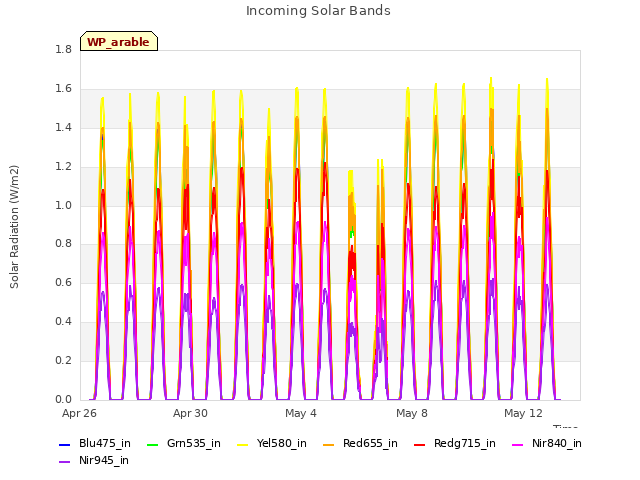 Explore the graph:Incoming Solar Bands in a new window