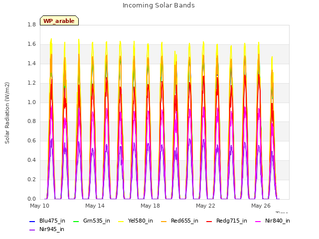 Explore the graph:Incoming Solar Bands in a new window