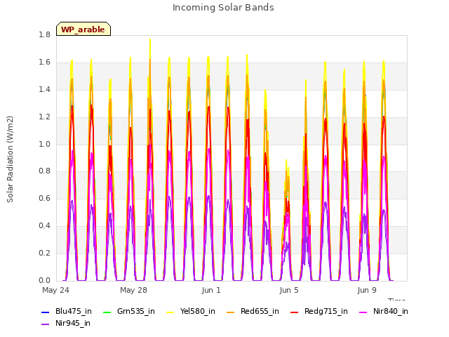 Explore the graph:Incoming Solar Bands in a new window