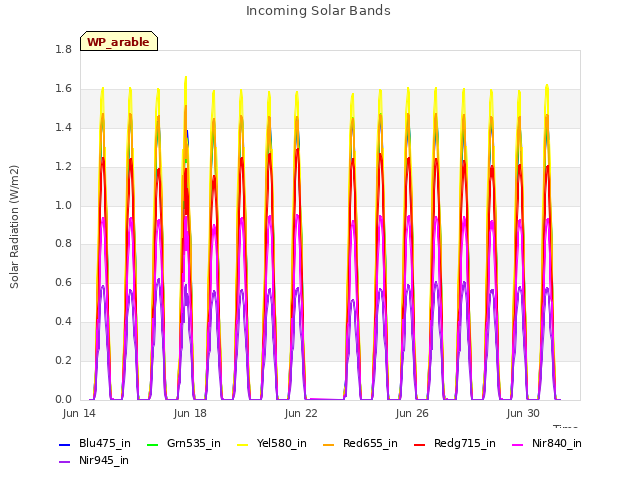 Explore the graph:Incoming Solar Bands in a new window