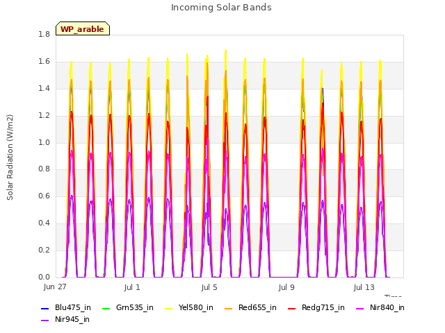 Explore the graph:Incoming Solar Bands in a new window