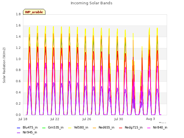 Explore the graph:Incoming Solar Bands in a new window