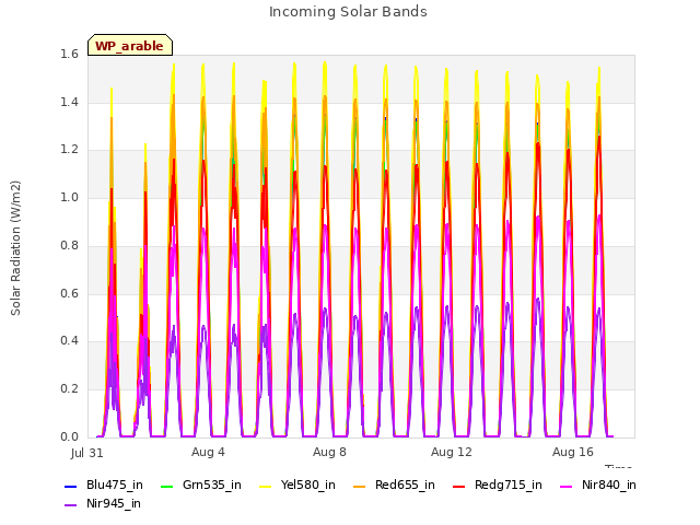 Explore the graph:Incoming Solar Bands in a new window