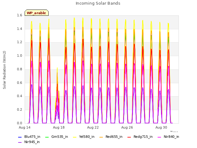 Explore the graph:Incoming Solar Bands in a new window