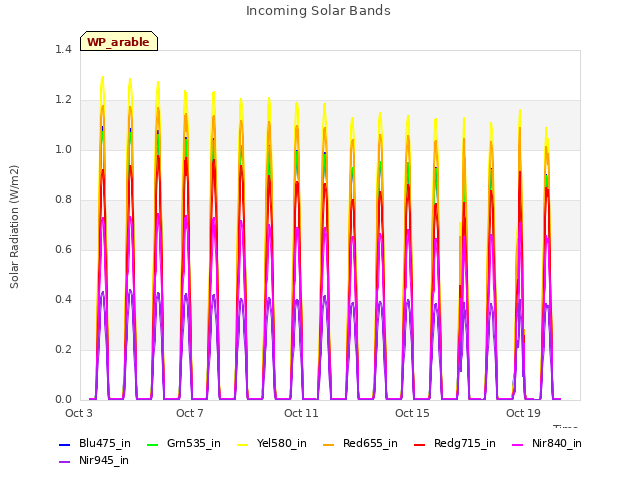 Explore the graph:Incoming Solar Bands in a new window