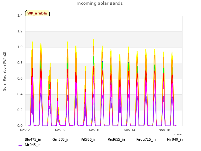 Explore the graph:Incoming Solar Bands in a new window