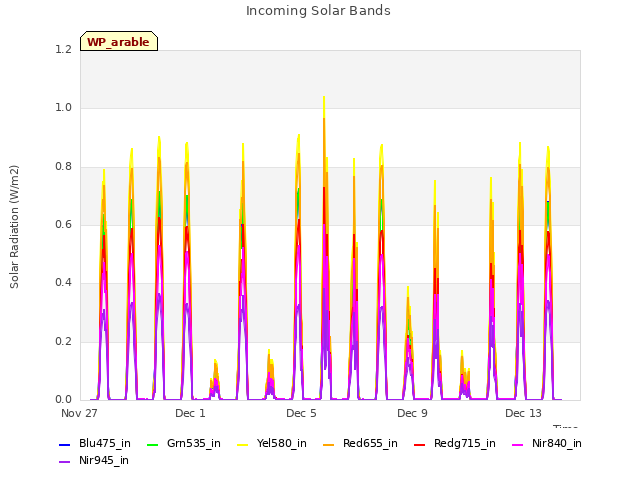 Explore the graph:Incoming Solar Bands in a new window