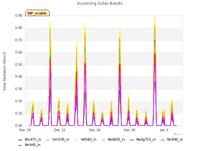 Explore the graph:Incoming Solar Bands in a new window