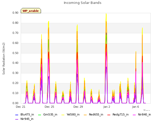 Explore the graph:Incoming Solar Bands in a new window