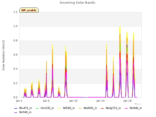 Explore the graph:Incoming Solar Bands in a new window