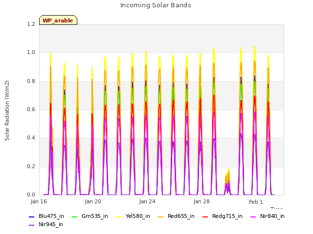 Explore the graph:Incoming Solar Bands in a new window