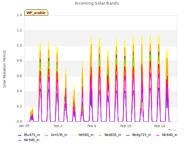 Explore the graph:Incoming Solar Bands in a new window