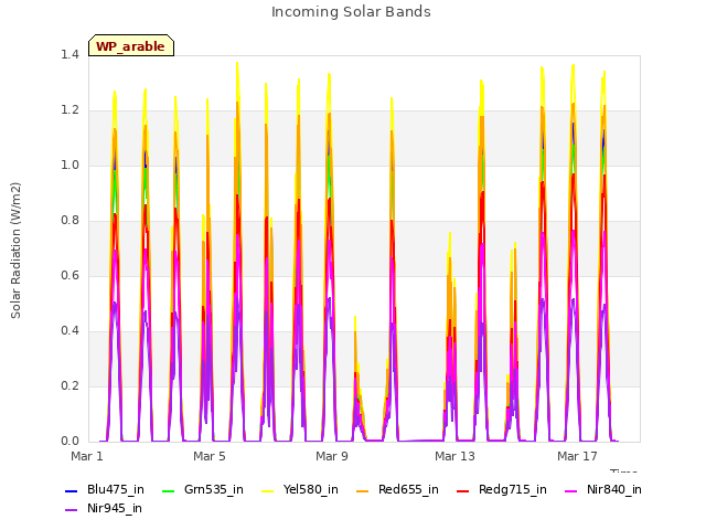 Explore the graph:Incoming Solar Bands in a new window