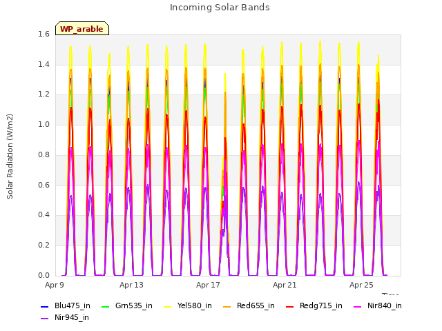 Explore the graph:Incoming Solar Bands in a new window