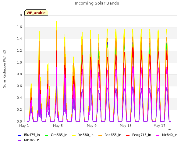 Explore the graph:Incoming Solar Bands in a new window