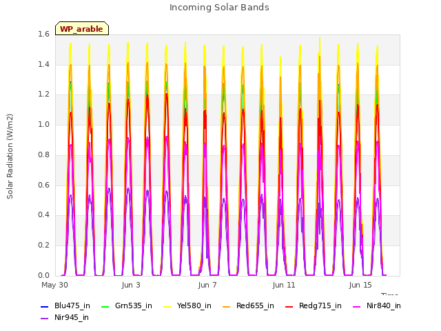 Explore the graph:Incoming Solar Bands in a new window