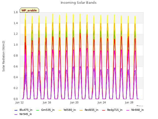 Explore the graph:Incoming Solar Bands in a new window