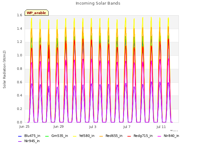 Explore the graph:Incoming Solar Bands in a new window