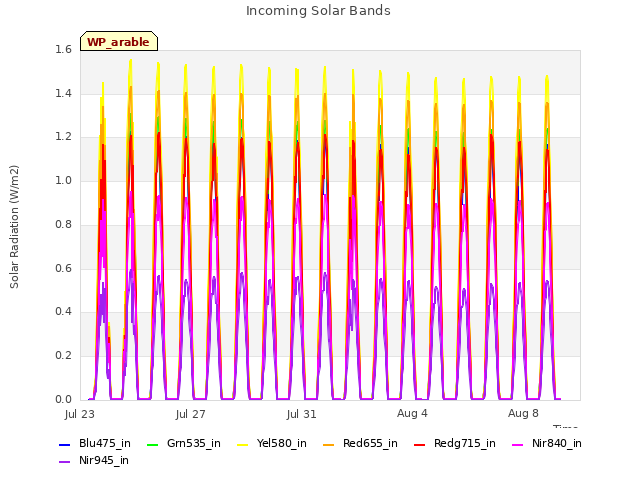 Explore the graph:Incoming Solar Bands in a new window