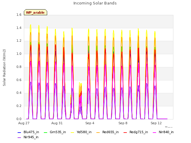 Explore the graph:Incoming Solar Bands in a new window