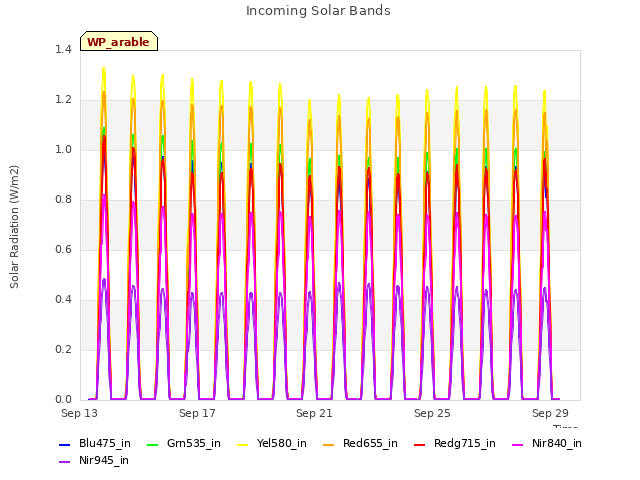 Explore the graph:Incoming Solar Bands in a new window