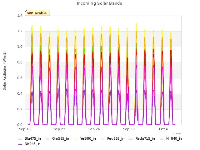 Explore the graph:Incoming Solar Bands in a new window