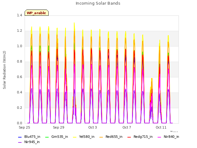 Explore the graph:Incoming Solar Bands in a new window