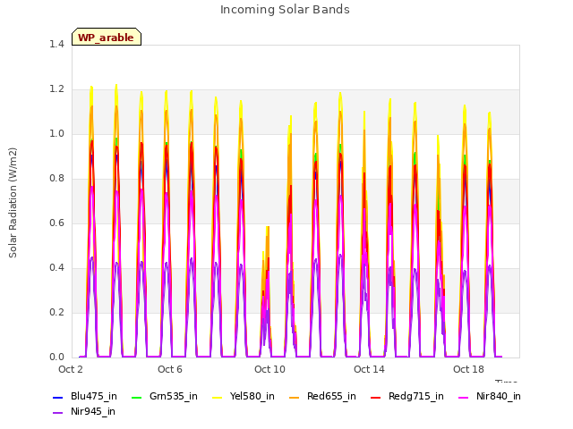 Explore the graph:Incoming Solar Bands in a new window