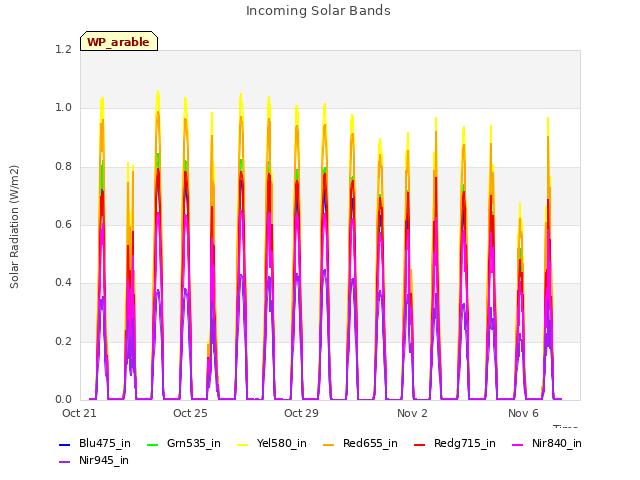 Explore the graph:Incoming Solar Bands in a new window