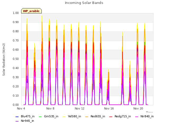 Explore the graph:Incoming Solar Bands in a new window