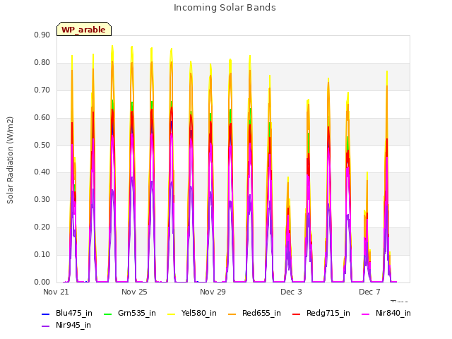 Explore the graph:Incoming Solar Bands in a new window