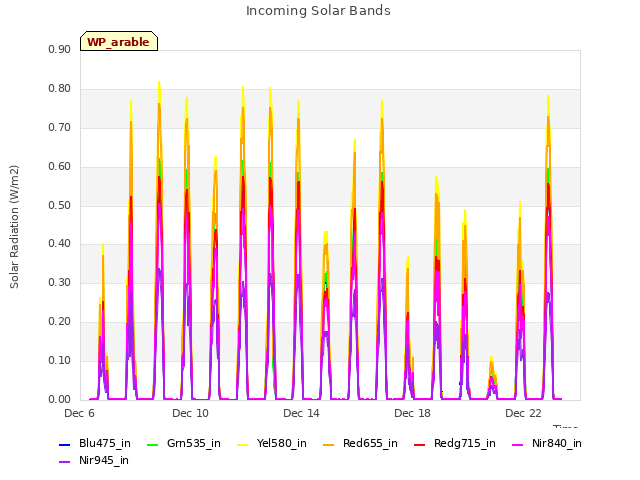 Explore the graph:Incoming Solar Bands in a new window