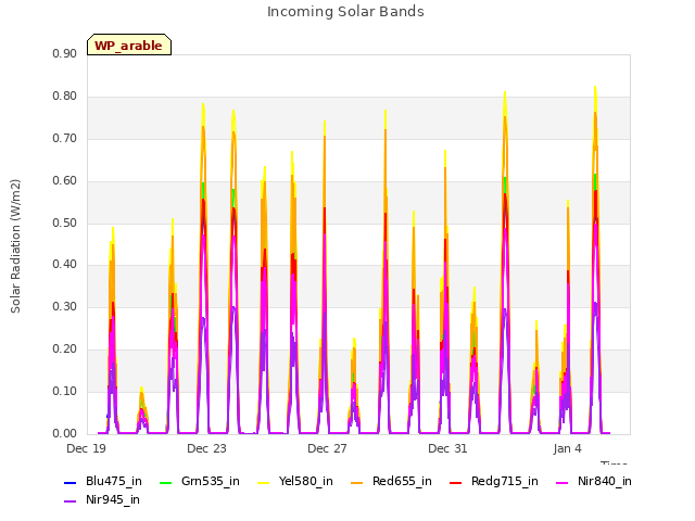 Explore the graph:Incoming Solar Bands in a new window