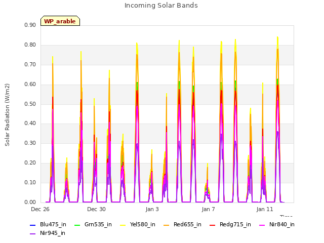 Explore the graph:Incoming Solar Bands in a new window