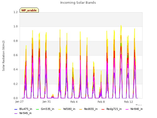 Explore the graph:Incoming Solar Bands in a new window