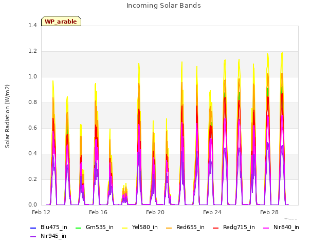 Explore the graph:Incoming Solar Bands in a new window