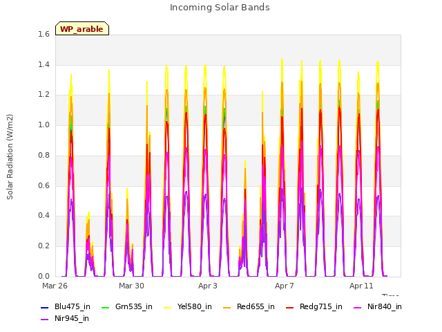 Explore the graph:Incoming Solar Bands in a new window
