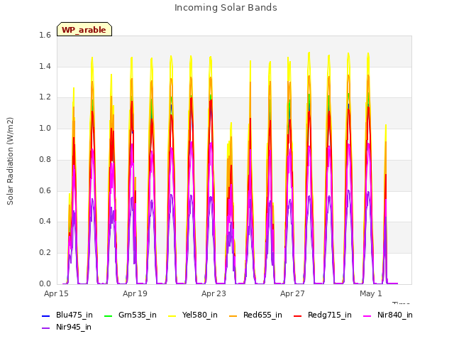 Explore the graph:Incoming Solar Bands in a new window