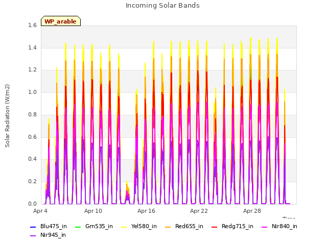 Graph showing Incoming Solar Bands