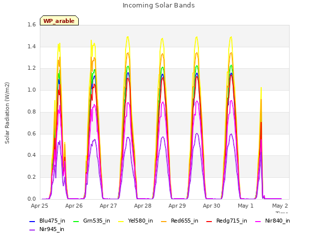 Graph showing Incoming Solar Bands